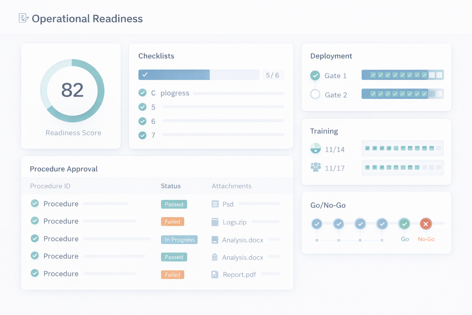Operational readiness dashboard with deployment gates and procedure status