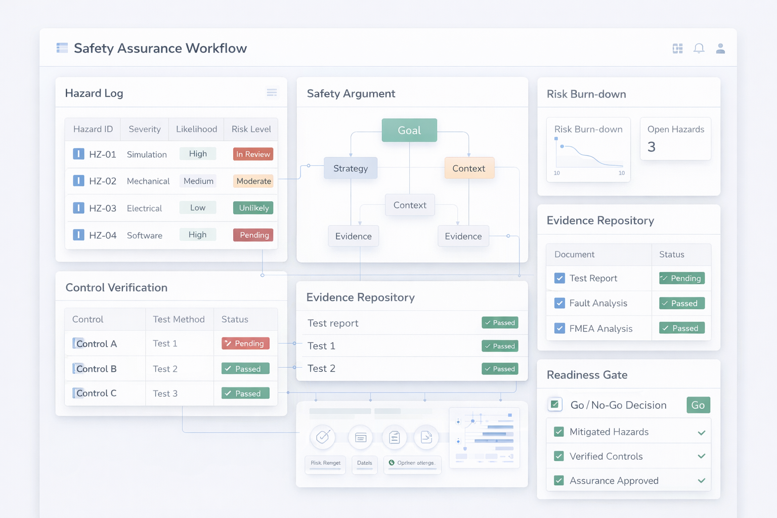 Safety assurance traceability overview with structured arguments and hazard controls