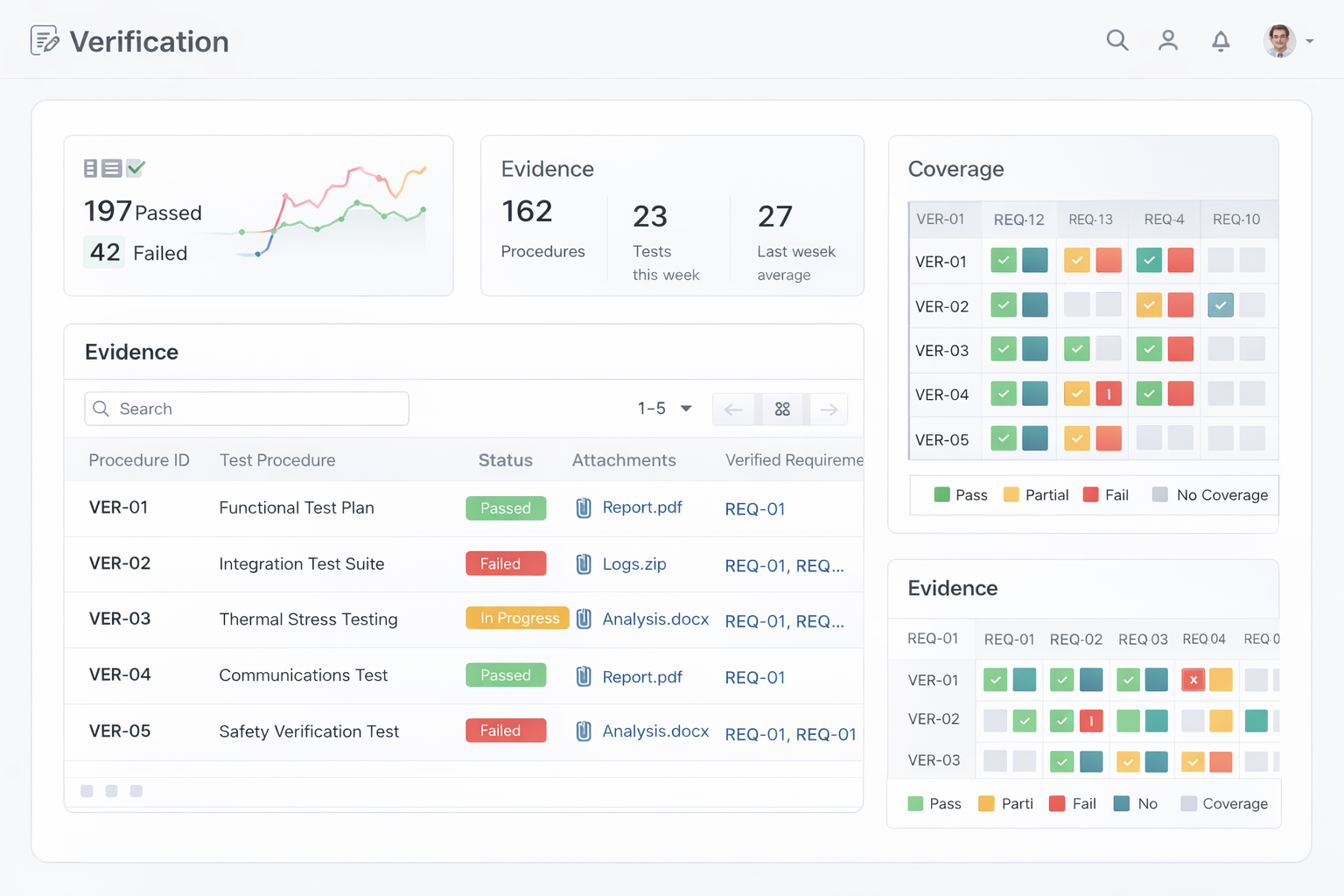 Verification and validation dashboard with activity evidence and requirement coverage
